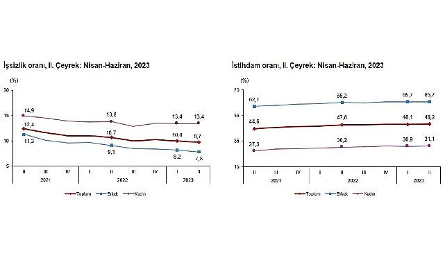 TÜİK: İşgücü İstatistikleri, II. Çeyrek: Nisan – Haziran, 2023
