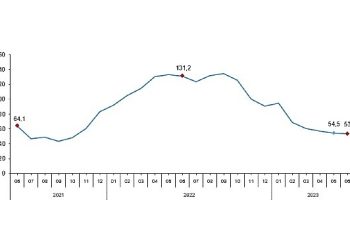TÜİK: Toplam ciro yıllık %53,4 arttı