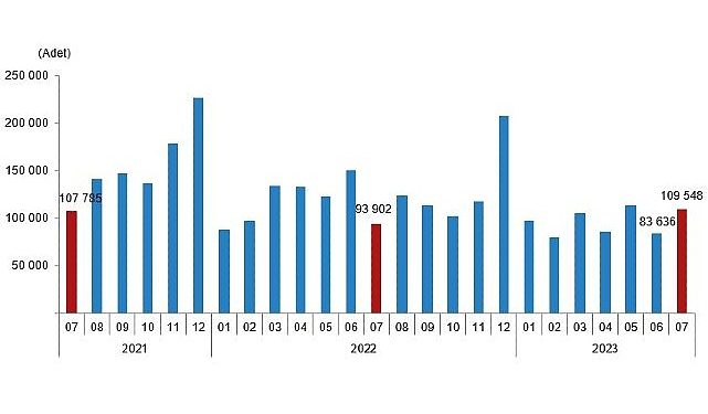 TÜİK: Türkiye genelinde Temmuz ayında 109 bin 548 konut satıldı