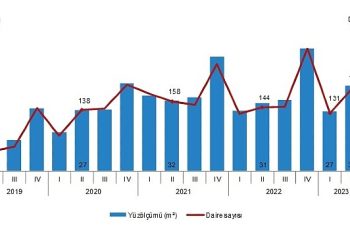 TÜİK: Yapı ruhsatı verilen yapıların yüzölçümü %25,6 arttı