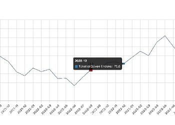 Tüketici inanç endeksi 68,0 oldu