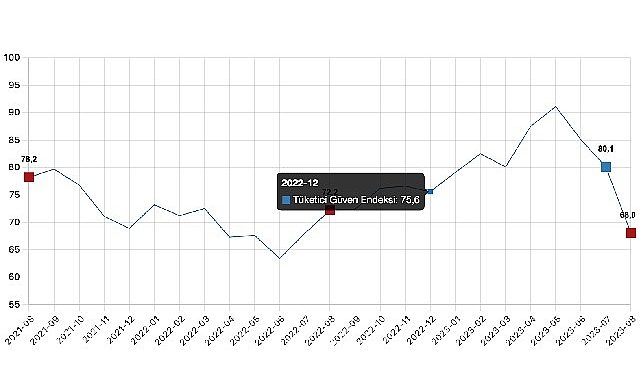 Tüketici inanç endeksi 68,0 oldu