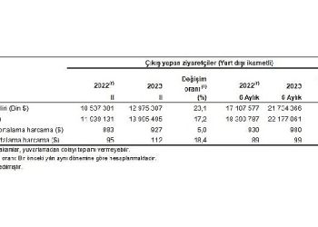 Turizm geliri geçen yılın tıpkı çeyreğine nazaran yüzde 23,1 arttı