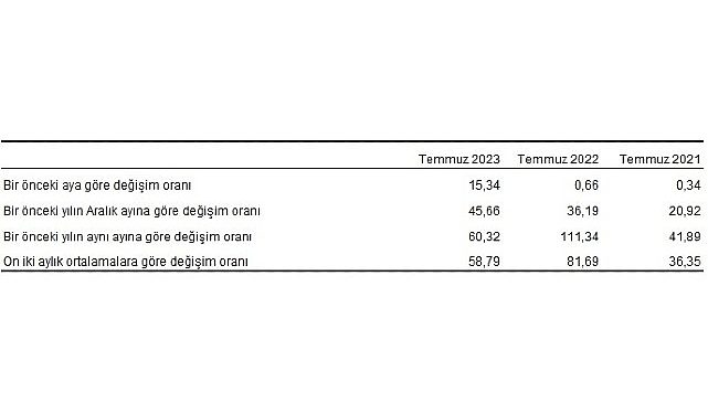 Yurt Dışı Üretici Fiyat Endeksi (YD-ÜFE) yıllık yüzde 60,32, aylık yüzde 15,34 arttı