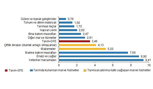 Ziraî girdi fiyat endeksi (Tarım-GFE) yıllık yüzde 27,70, aylık yüzde 3,46 arttı