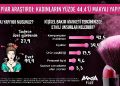 Bayanların Yüzde 44,4’ü Sistemli Olarak Makyaj Yapıyor