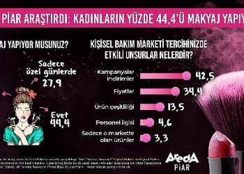 Bayanların Yüzde 44,4’ü Sistemli Olarak Makyaj Yapıyor