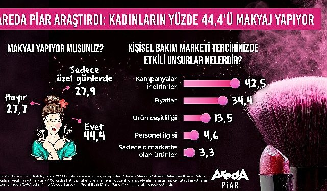 Bayanların Yüzde 44,4’ü Sistemli Olarak Makyaj Yapıyor