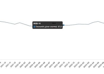 Ekonomik itimat endeksi 94,1 oldu