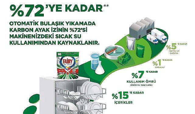 Fairy, İnovatif Eserleri ile Bulaşık Yıkarken Oluşan Karbon Ayak İzini Azaltmaya Odaklandı