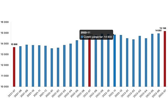 Fiyatlı çalışan sayısı yıllık yüzde 4,4 arttı