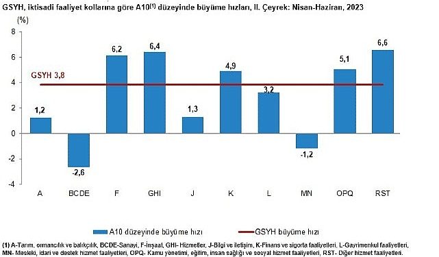 Gayrisafi Yurt İçi Hasıla (GSYH) 2023 yılı ikinci çeyreğinde yüzde 3,8 arttı