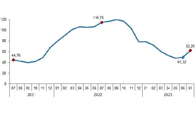 İnşaat maliyet endeksi yıllık yüzde 62,25, aylık yüzde 15,67 arttı
