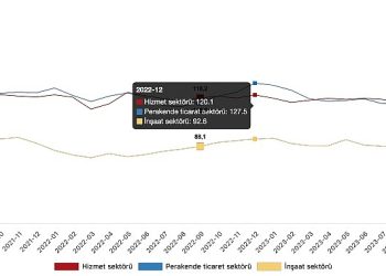 İtimat endeksi hizmet kesiminde yüzde 2,0 azaldı, perakende ticaret kesiminde yüzde 3,0 arttı, inşaat bölümünde yüzde 1,0 arttı