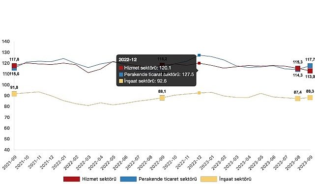 İtimat endeksi hizmet kesiminde yüzde 2,0 azaldı, perakende ticaret kesiminde yüzde 3,0 arttı, inşaat bölümünde yüzde 1,0 arttı