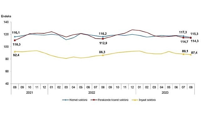 İtimat endeksi hizmet, perakende ticaret ve inşaat bölümlerinde düştü