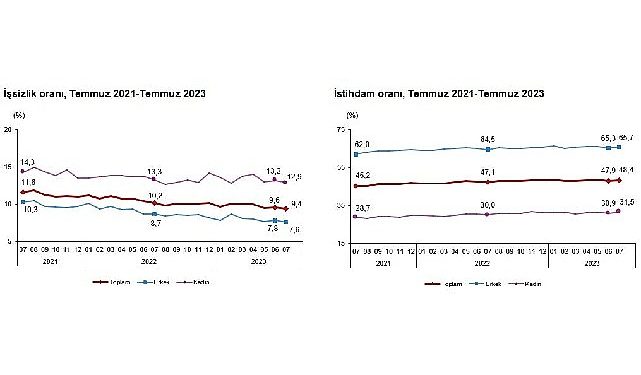 Mevsim tesirinden arındırılmış işsizlik oranı yüzde 9,4 düzeyinde gerçekleşti