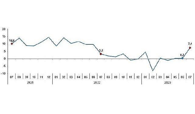 Sanayi üretimi yıllık yüzde 7,4 arttı