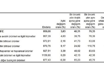 Tarım eserleri üretici fiyat endeksi (Tarım-ÜFE) yıllık yüzde 76,35, aylık yüzde 3,83 arttı