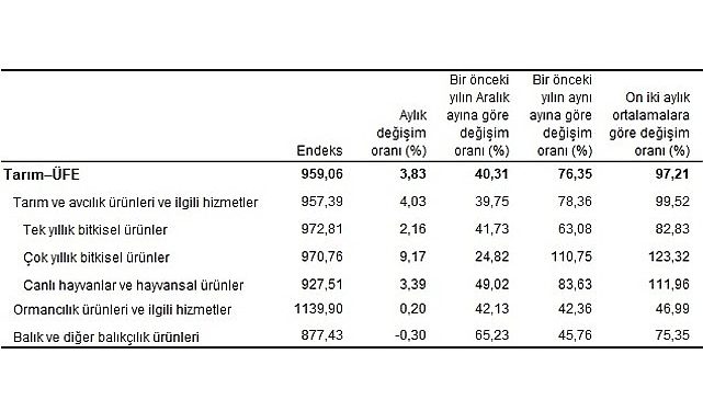 Tarım eserleri üretici fiyat endeksi (Tarım-ÜFE) yıllık yüzde 76,35, aylık yüzde 3,83 arttı
