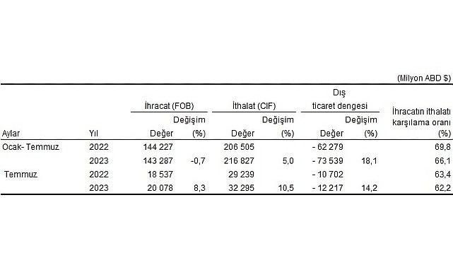 Temmuz ayında genel ticaret sistemine nazaran ihracat yüzde 8,3, ithalat yüzde 10,5 arttı