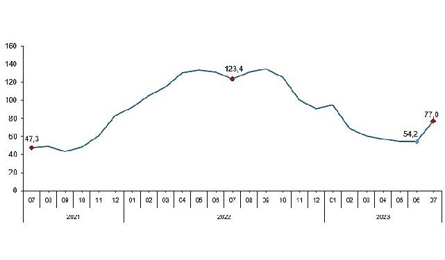 Toplam ciro yıllık yüzde 77,0 arttı