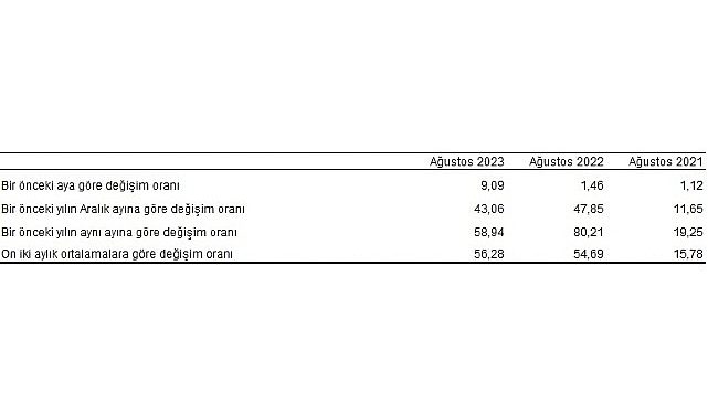 Tüketici fiyat endeksi (TÜFE) yıllık yüzde 58,94, aylık yüzde 9,09 oldu
