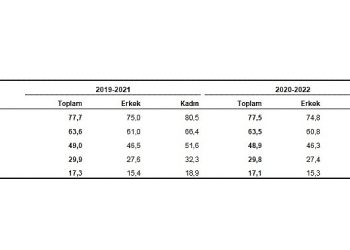 Türkiye’de doğuşta beklenen hayat mühleti 77,5 yıl oldu