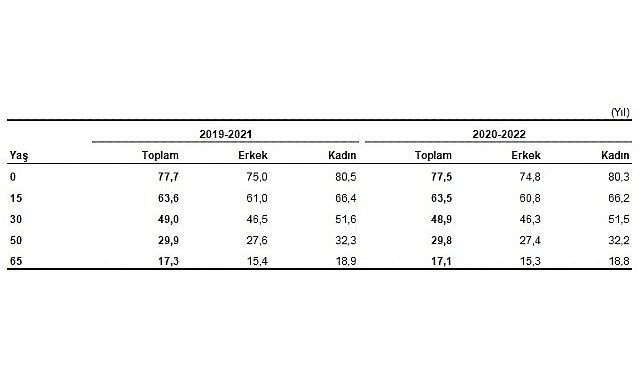 Türkiye’de doğuşta beklenen hayat mühleti 77,5 yıl oldu