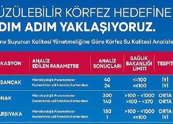 Yüzülebilir Körfez yatırımları meyvelerini veriyor