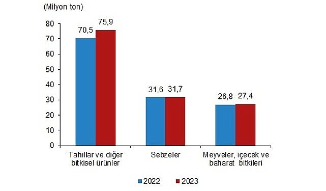 Bitkisel Üretim 2.Tahmini, 2023