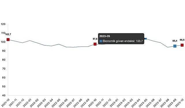 Ekonomik inanç endeksi 96,5 oldu