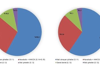 Gayrisafi Ulusal Hasıla (GSMH) 2022 yılında 14 trilyon 864 milyar 295 milyon 809 bin TL oldu