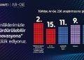 Huawei Türkiye Ar-Ge Alanındaki Yükselişini Sürdürüyor