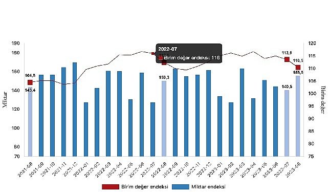 İhracat ünite kıymet endeksi yüzde 1,8 azaldı