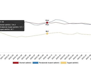 İtimat endeksi hizmet bölümünde yüzde 0,5 arttı, perakende ticaret bölümünde yüzde 3,3 azaldı, inşaat kesiminde yüzde 0,9 arttı