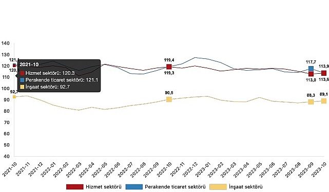 İtimat endeksi hizmet bölümünde yüzde 0,5 arttı, perakende ticaret bölümünde yüzde 3,3 azaldı, inşaat kesiminde yüzde 0,9 arttı