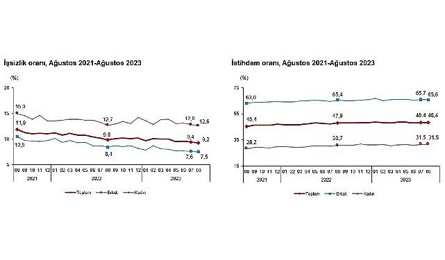 Mevsim tesirinden arındırılmış işsizlik oranı yüzde 9,2 düzeyinde gerçekleşti