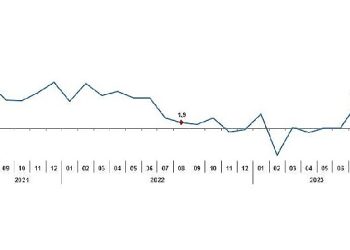 Sanayi üretimi yıllık yüzde 3,1 arttı