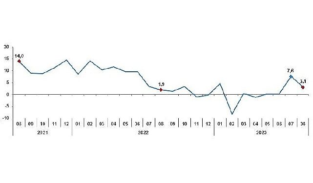 Sanayi üretimi yıllık yüzde 3,1 arttı