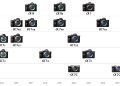 Sony Alpha Ekosistemindeki Aynasız ve Full Frame Fotoğraf Makinelerinin 10. Yılını Kutluyor