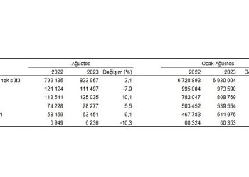Ticari süt işletmelerince 823 bin 967 ton inek sütü toplandı