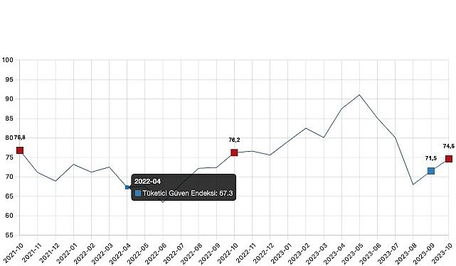 Tüketici itimat endeksi 74,6 oldu