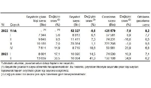 Yurt içinde ikamet eden 13 milyon 639 bin kişi seyahate çıktı
