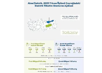 Aksa Çoruh ve Aksa Fırat Elektrik, hizmet bölgelerindeki elektrik tüketim oranlarını açıkladı:  