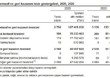 Atık İstatistikleri, 2022