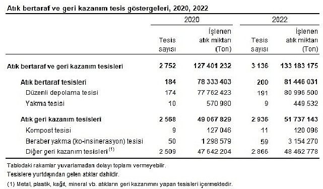 Atık İstatistikleri, 2022