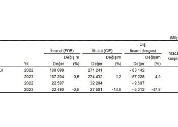 Eylül ayında genel ticaret sistemine nazaran ihracat yüzde 0,5, ithalat yüzde 14,6 azaldı