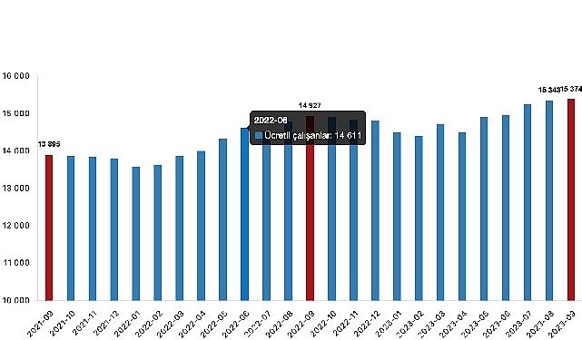 Fiyatlı çalışan sayısı yıllık yüzde 3,0 arttı