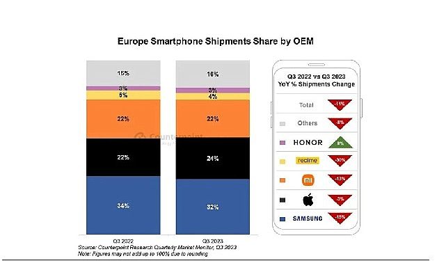 HONOR,  AKILLI TELEFON PAZARINDA BÜYÜYEN TEK MARKA OLDU!